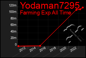 Total Graph of Yodaman7295