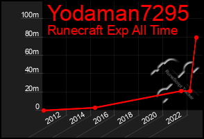 Total Graph of Yodaman7295