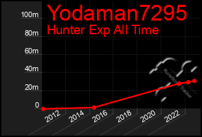 Total Graph of Yodaman7295