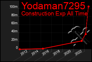 Total Graph of Yodaman7295