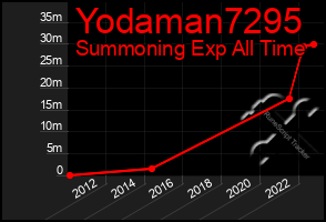 Total Graph of Yodaman7295