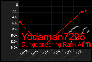 Total Graph of Yodaman7295