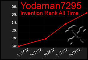 Total Graph of Yodaman7295