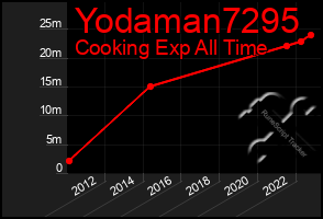 Total Graph of Yodaman7295