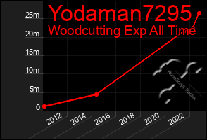 Total Graph of Yodaman7295