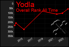 Total Graph of Yodla