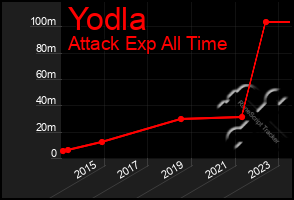 Total Graph of Yodla