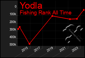 Total Graph of Yodla