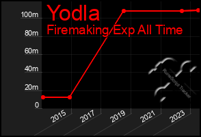 Total Graph of Yodla