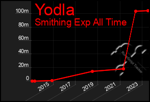 Total Graph of Yodla