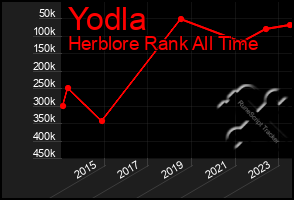 Total Graph of Yodla