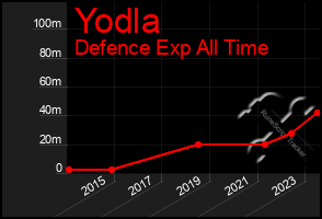 Total Graph of Yodla