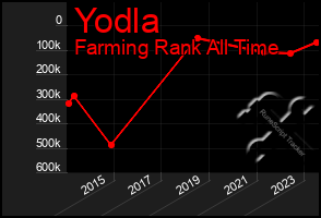 Total Graph of Yodla