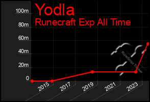 Total Graph of Yodla