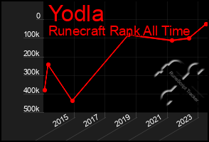 Total Graph of Yodla