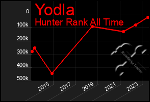 Total Graph of Yodla