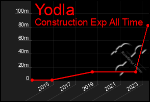 Total Graph of Yodla