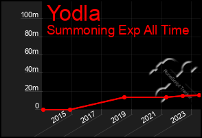 Total Graph of Yodla