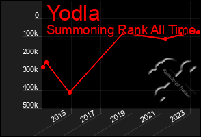 Total Graph of Yodla