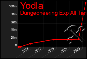 Total Graph of Yodla