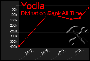 Total Graph of Yodla