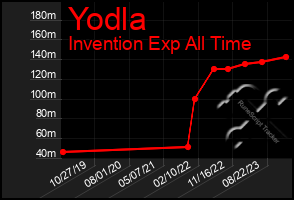 Total Graph of Yodla