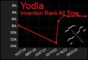 Total Graph of Yodla