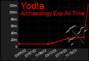 Total Graph of Yodla