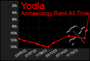 Total Graph of Yodla