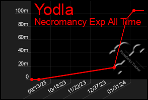 Total Graph of Yodla