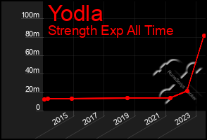 Total Graph of Yodla