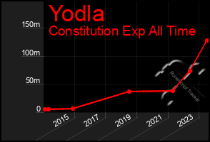 Total Graph of Yodla