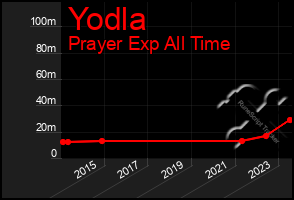 Total Graph of Yodla