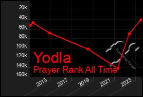 Total Graph of Yodla