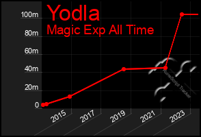 Total Graph of Yodla