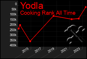 Total Graph of Yodla