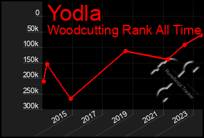 Total Graph of Yodla