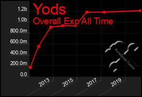 Total Graph of Yods