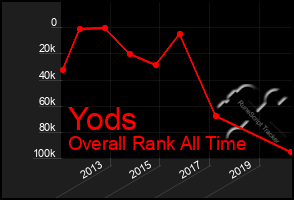 Total Graph of Yods