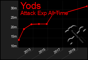 Total Graph of Yods