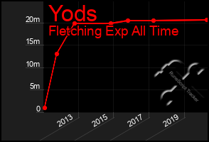 Total Graph of Yods