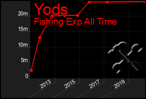 Total Graph of Yods