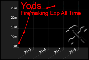 Total Graph of Yods