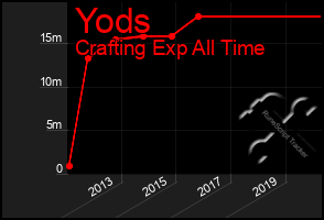 Total Graph of Yods