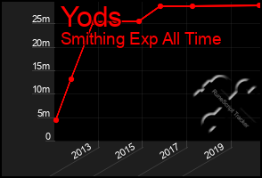 Total Graph of Yods