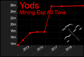 Total Graph of Yods