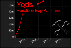 Total Graph of Yods