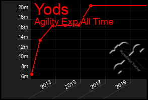 Total Graph of Yods