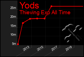 Total Graph of Yods