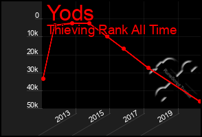 Total Graph of Yods